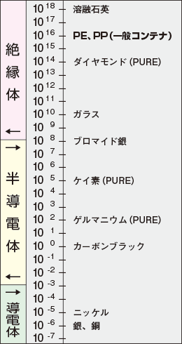 各種材料の電気抵抗率