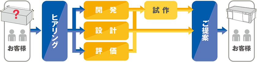 金型からつくる特注品対応もいたします