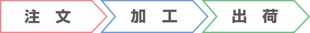 注文・加工・出荷