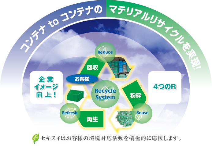 コンテナ to コンテナの マテリアルリサイクルを実現！