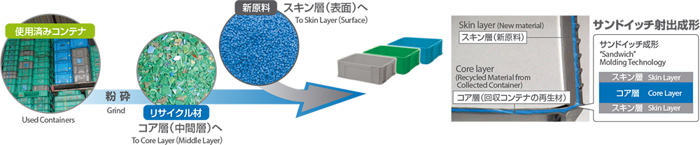 リサイクルコンテナ