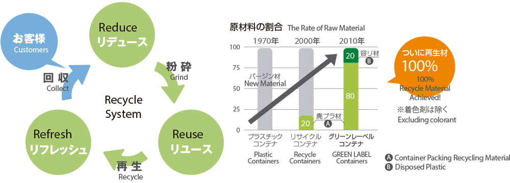 リサイクルシステム